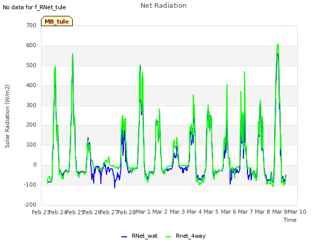 plot of Net Radiation