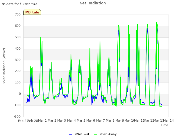 plot of Net Radiation