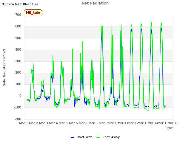 plot of Net Radiation