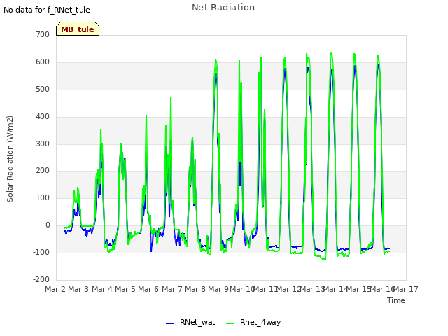 plot of Net Radiation