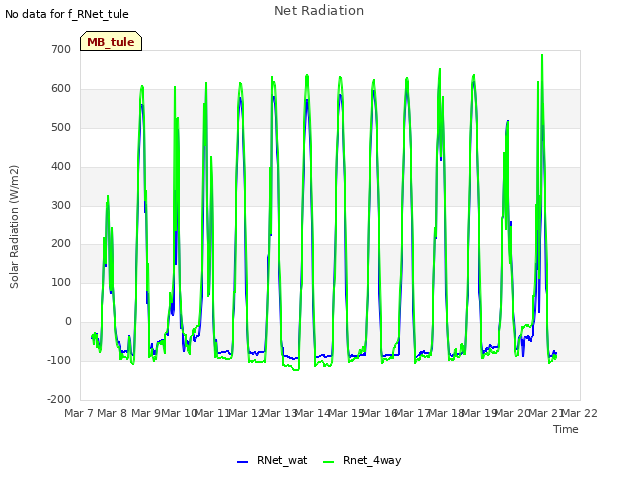 plot of Net Radiation
