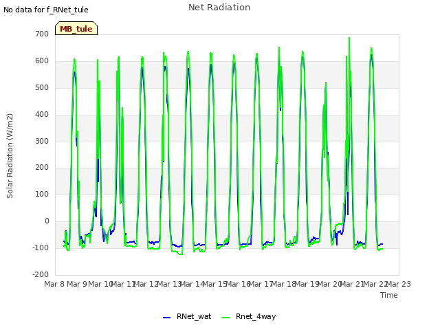 plot of Net Radiation