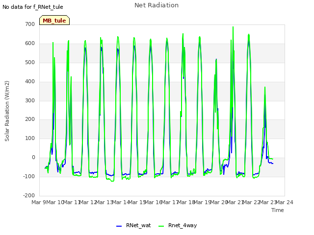 plot of Net Radiation