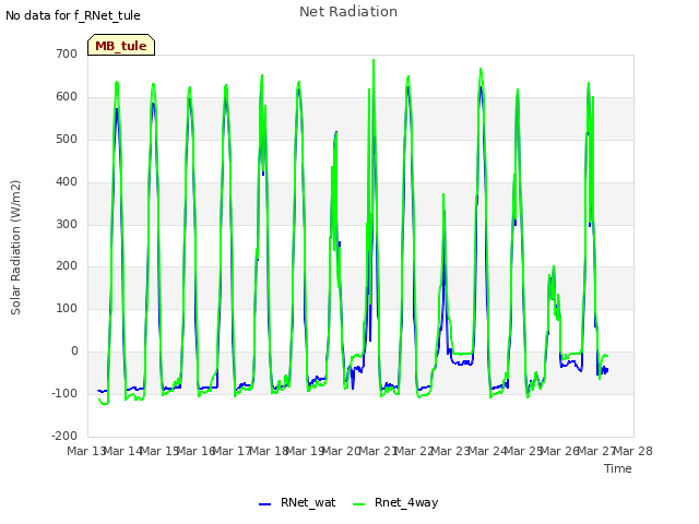 plot of Net Radiation