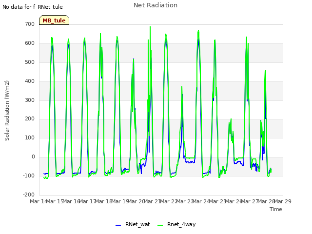 plot of Net Radiation