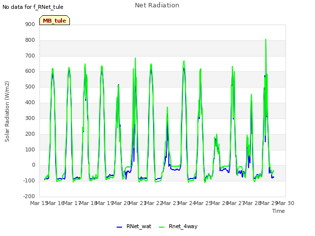 plot of Net Radiation