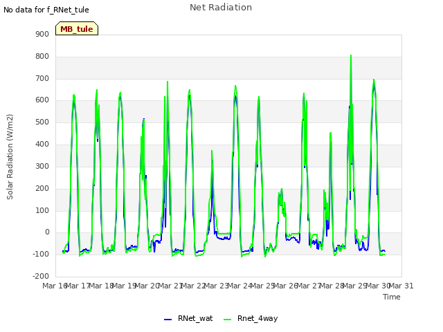 plot of Net Radiation