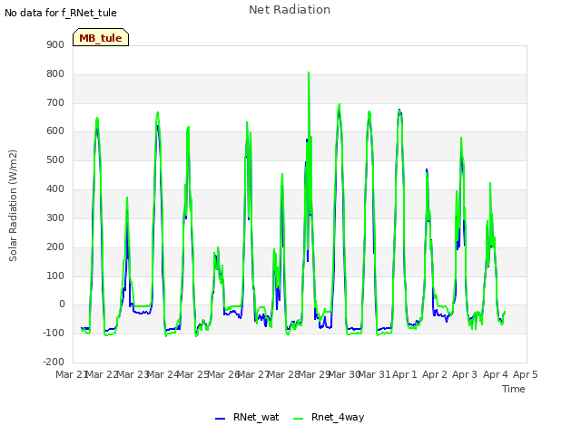 plot of Net Radiation