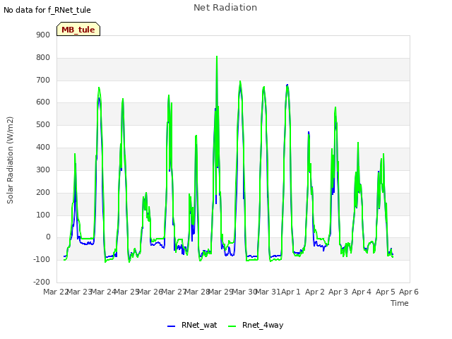 plot of Net Radiation