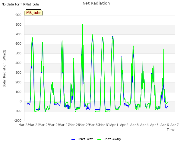 plot of Net Radiation