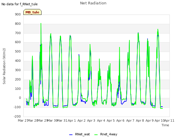 plot of Net Radiation