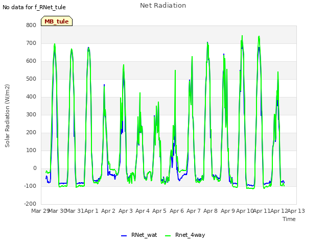 plot of Net Radiation