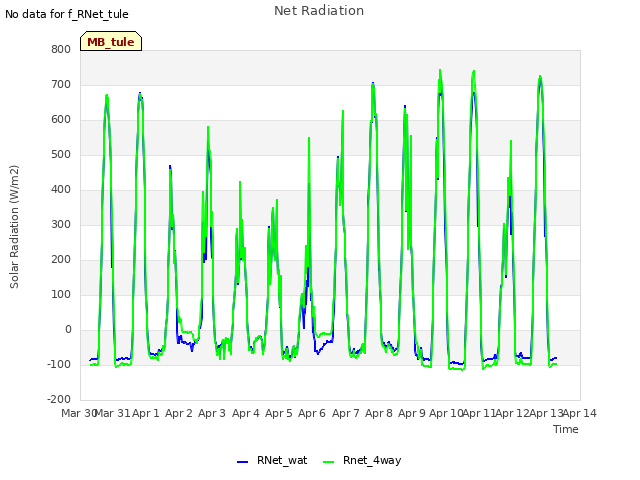 plot of Net Radiation