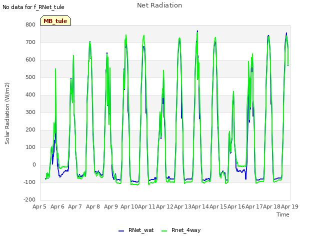 plot of Net Radiation