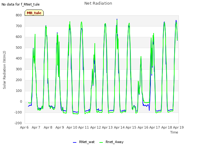 plot of Net Radiation