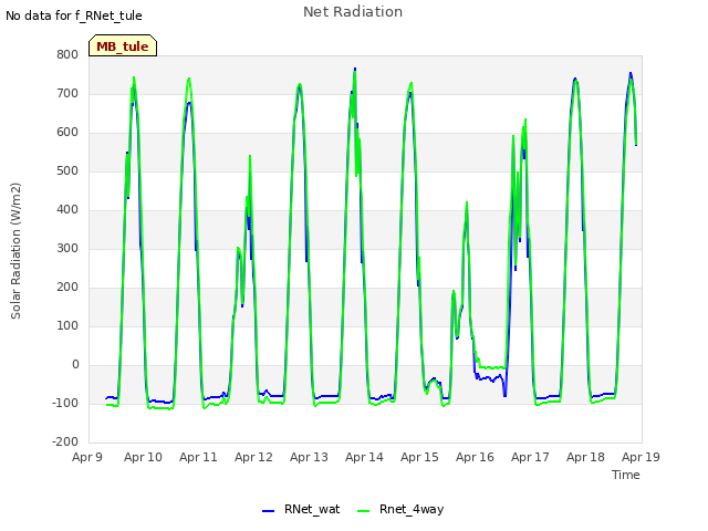 plot of Net Radiation