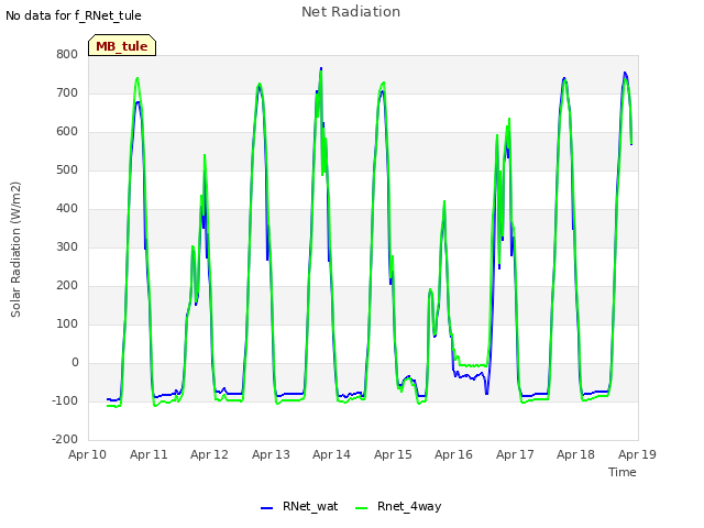 plot of Net Radiation