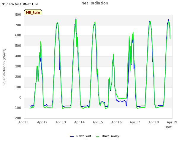 plot of Net Radiation