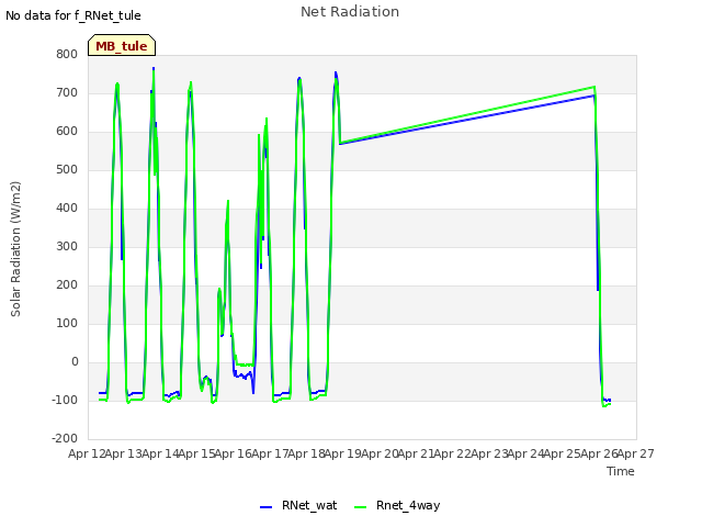 plot of Net Radiation