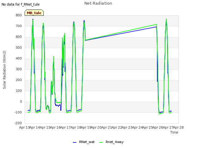 plot of Net Radiation