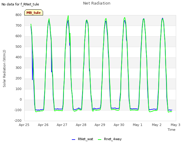 plot of Net Radiation