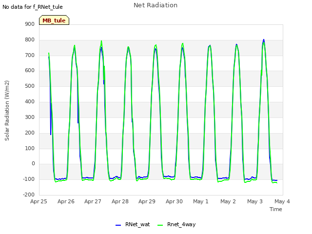 plot of Net Radiation