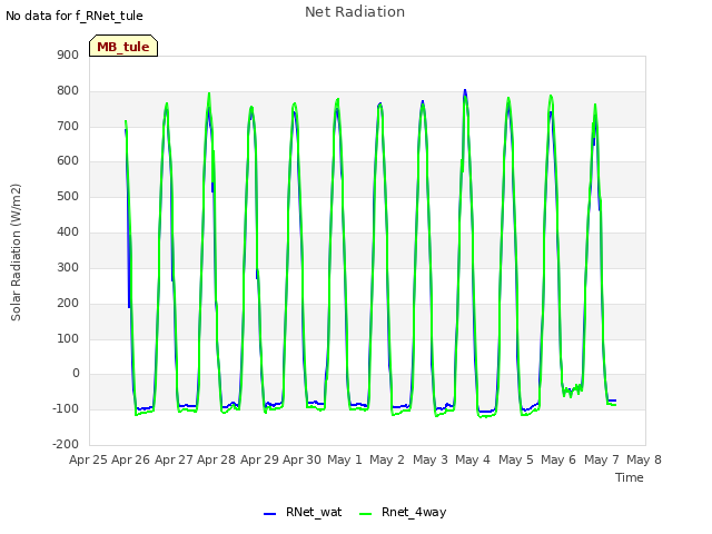 plot of Net Radiation