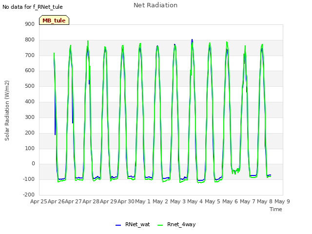 plot of Net Radiation