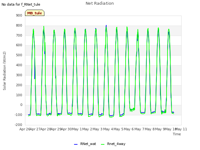 plot of Net Radiation