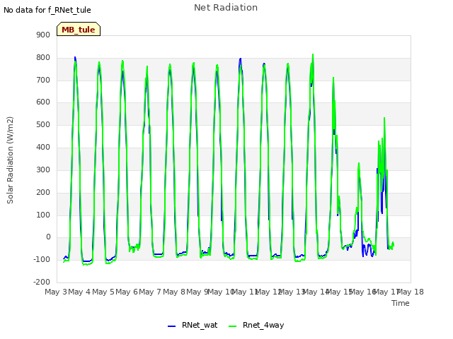 plot of Net Radiation