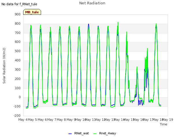 plot of Net Radiation