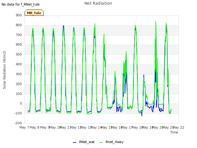 plot of Net Radiation