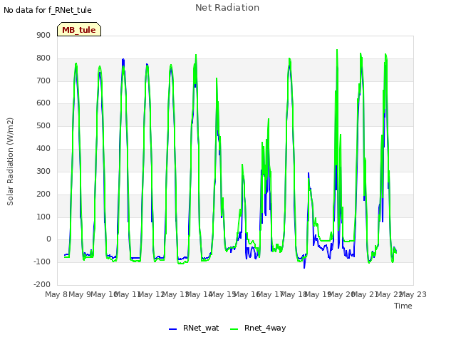 plot of Net Radiation