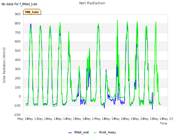 plot of Net Radiation