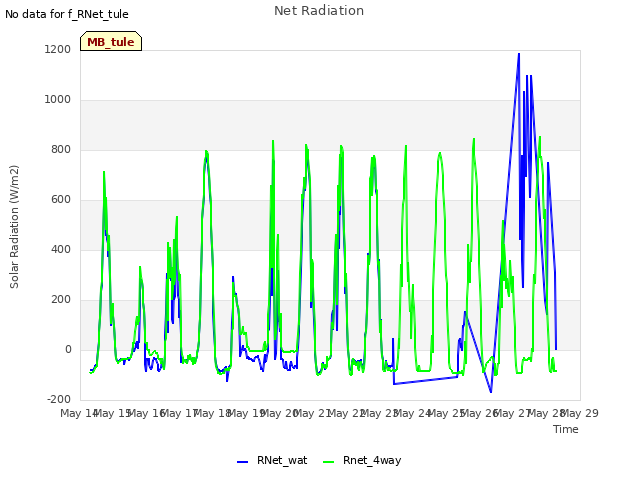 plot of Net Radiation