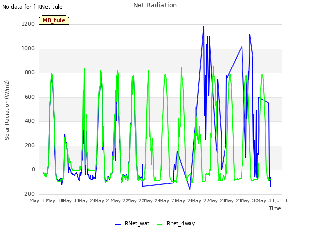 plot of Net Radiation