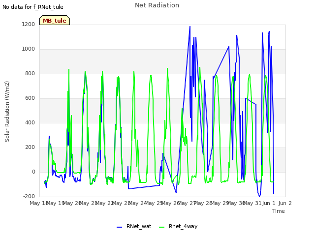 plot of Net Radiation