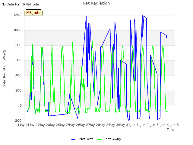 plot of Net Radiation