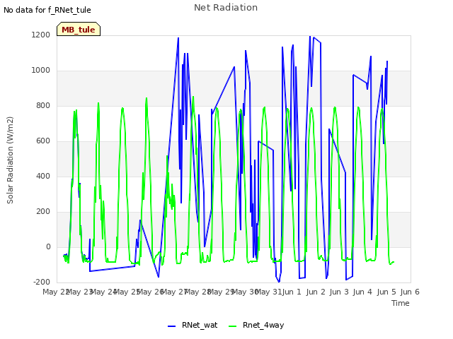 plot of Net Radiation