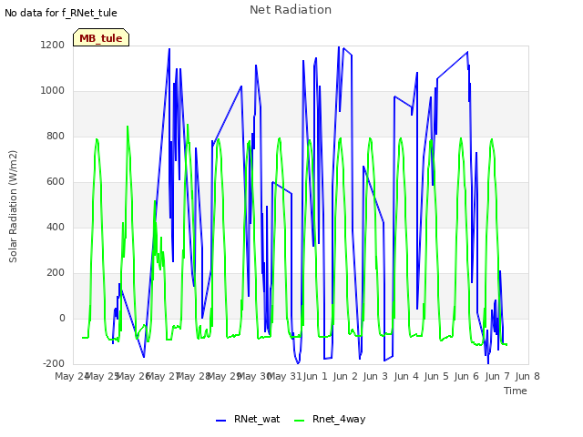 plot of Net Radiation