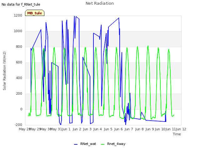 plot of Net Radiation