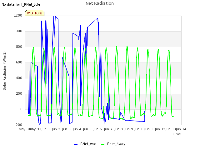 plot of Net Radiation