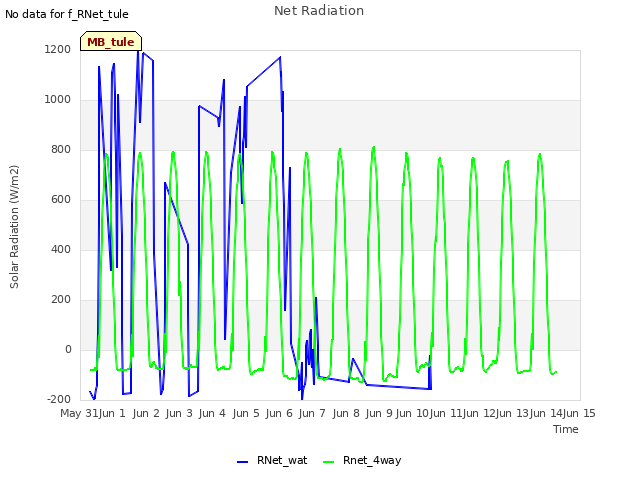 plot of Net Radiation