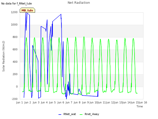 plot of Net Radiation