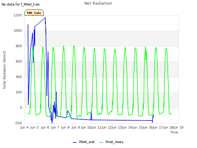 plot of Net Radiation