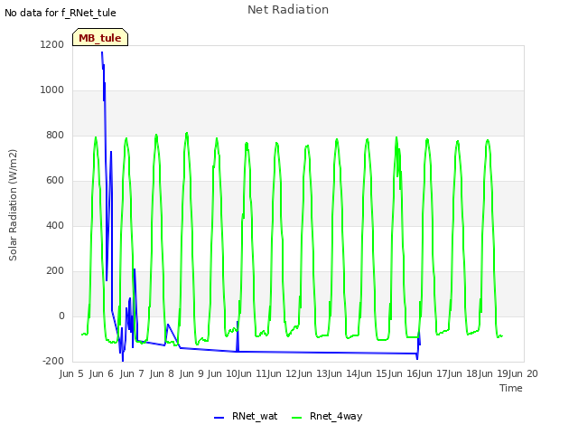 plot of Net Radiation