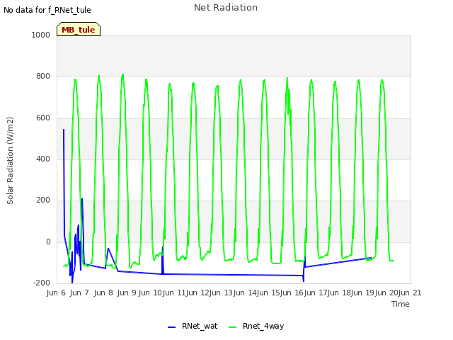 plot of Net Radiation