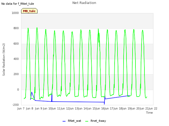 plot of Net Radiation