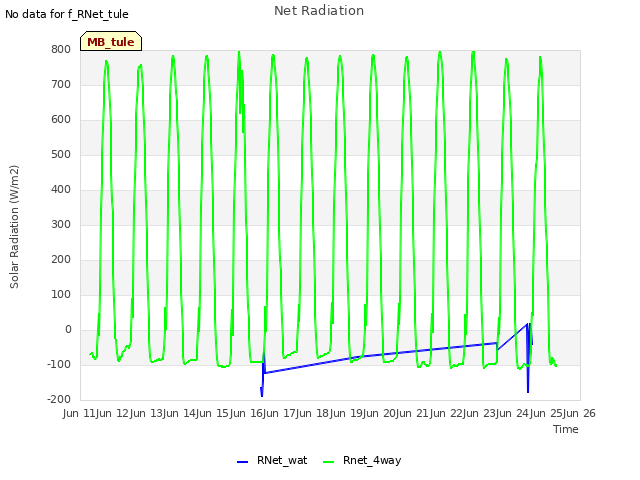 plot of Net Radiation