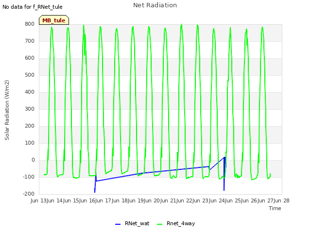 plot of Net Radiation